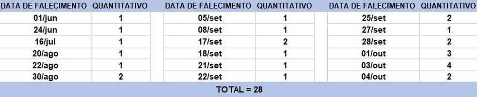 Tabela de óbitos na Bahia nesta segunda-feira — Foto: Reprodução / Sesab