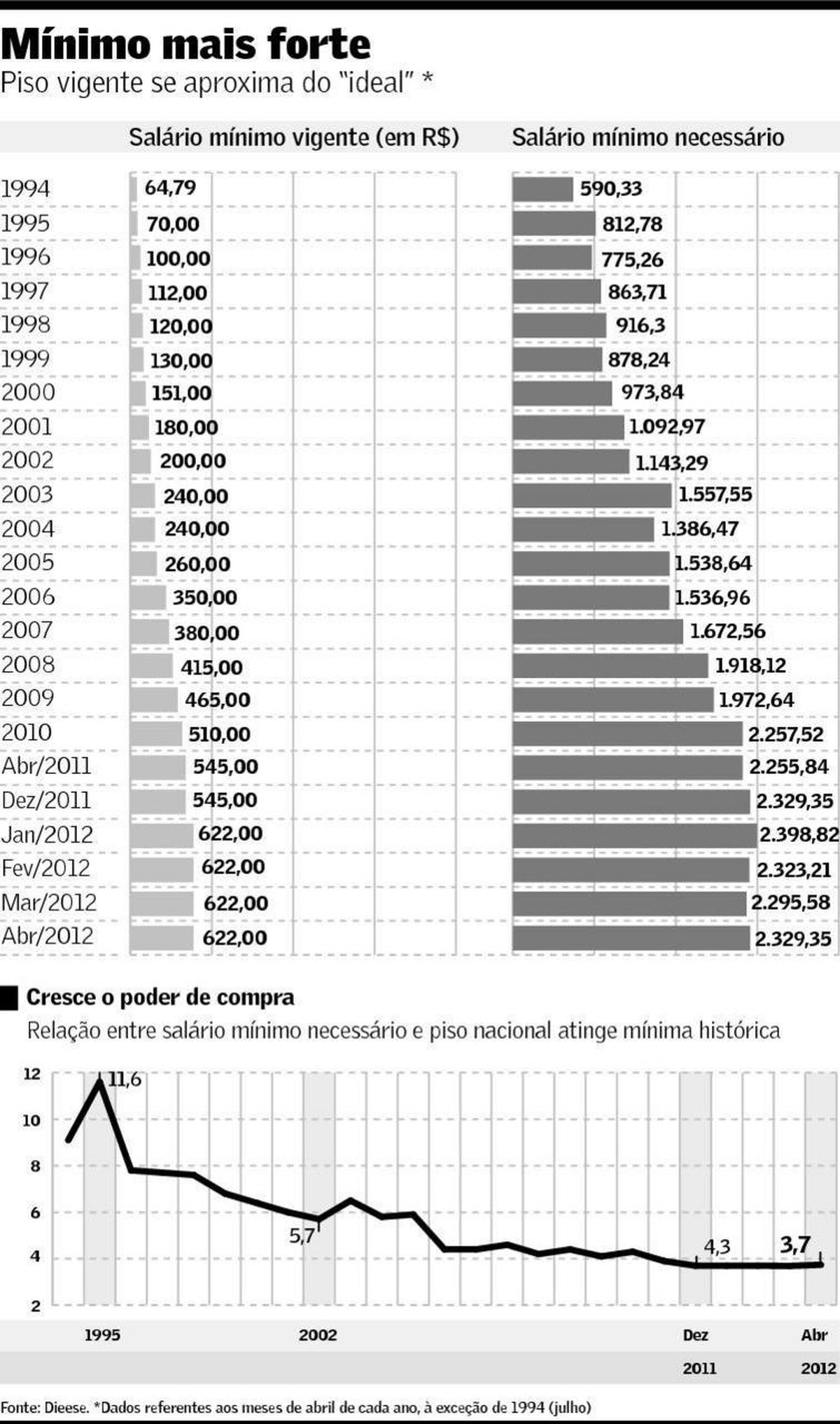 Diferença entre salário mínimo real e o "ideal" é a menor da história |  Brasil | Valor Econômico