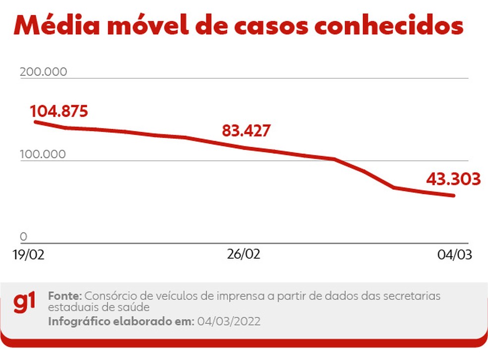 Curva da m&eacute;dia m&oacute;vel de novos casos conhecidos de Covid nas &uacute;ltimas duas semanas &mdash; Foto: Arte g1