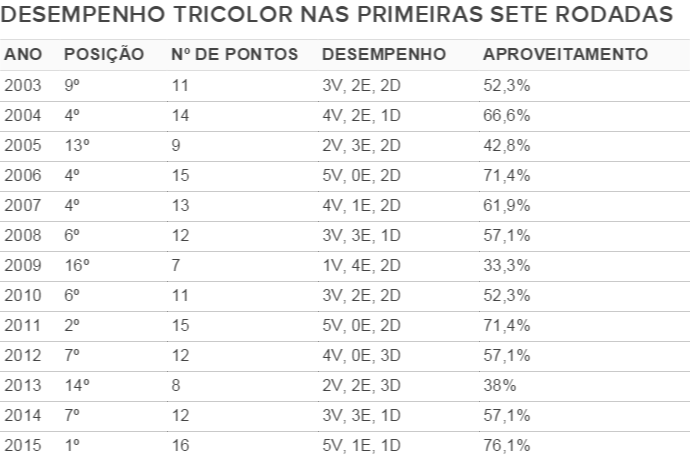 tabela desempenho são paulo brasileiro (Foto: GloboEsporte.com)