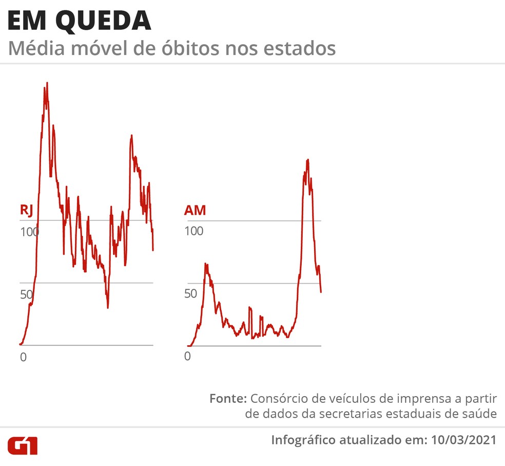 Estados com a média de mortes em queda — Foto: Arte G1