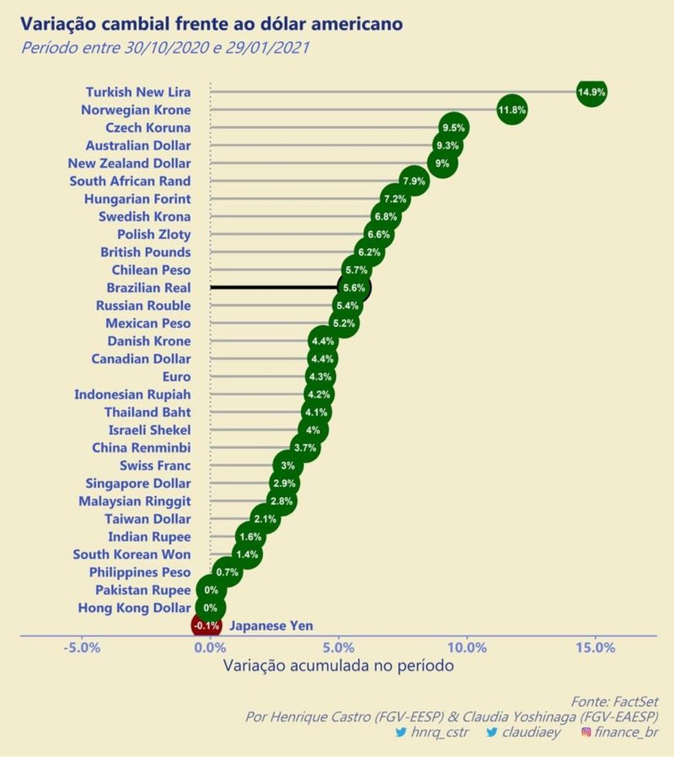 Variação cambial frente ao dólar — Foto: Henrique Castro/Claudia Yoshinaga/BBC