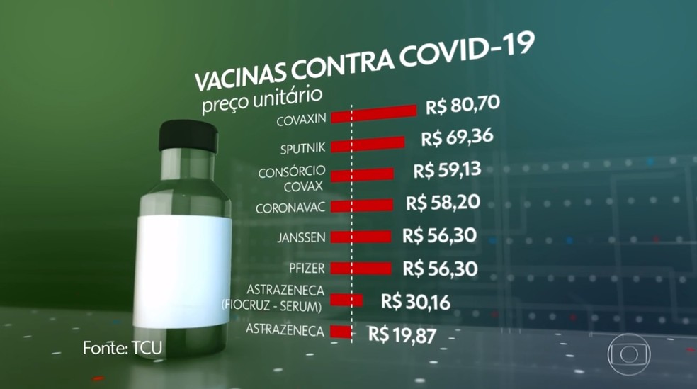 Preço unitário das vacinas contra Covid-19 — Foto: Jornal Nacional