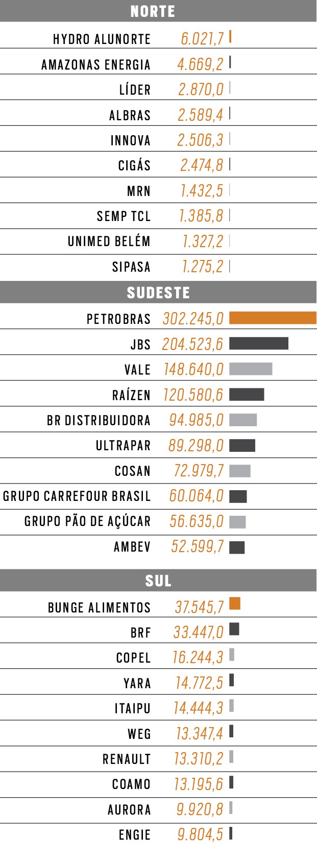 500 Maiores Empresas de Pao no Brasil