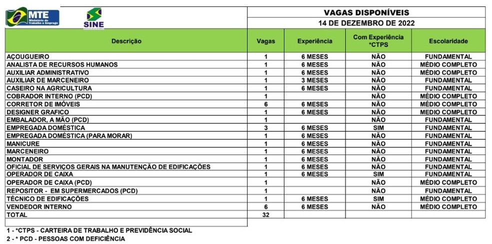 Sine Acre oferta 32 vagas de emprego nesta quarta-feira (14) — Foto: Divulgação/Sine Acre