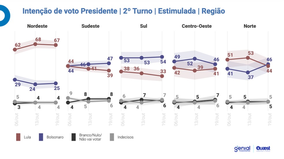 O voto por regiões  — Foto: Genial/Quaest