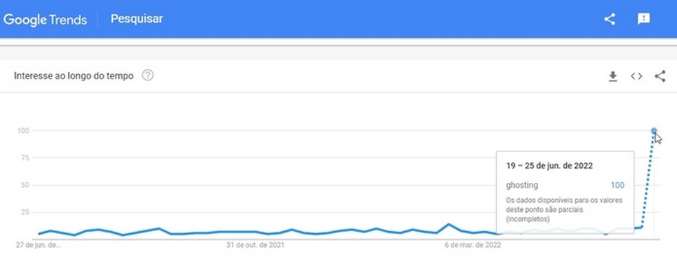 Termo "ghosting" registrou pico de interesse no Google Trends — Foto: Reprodução/Google Trends