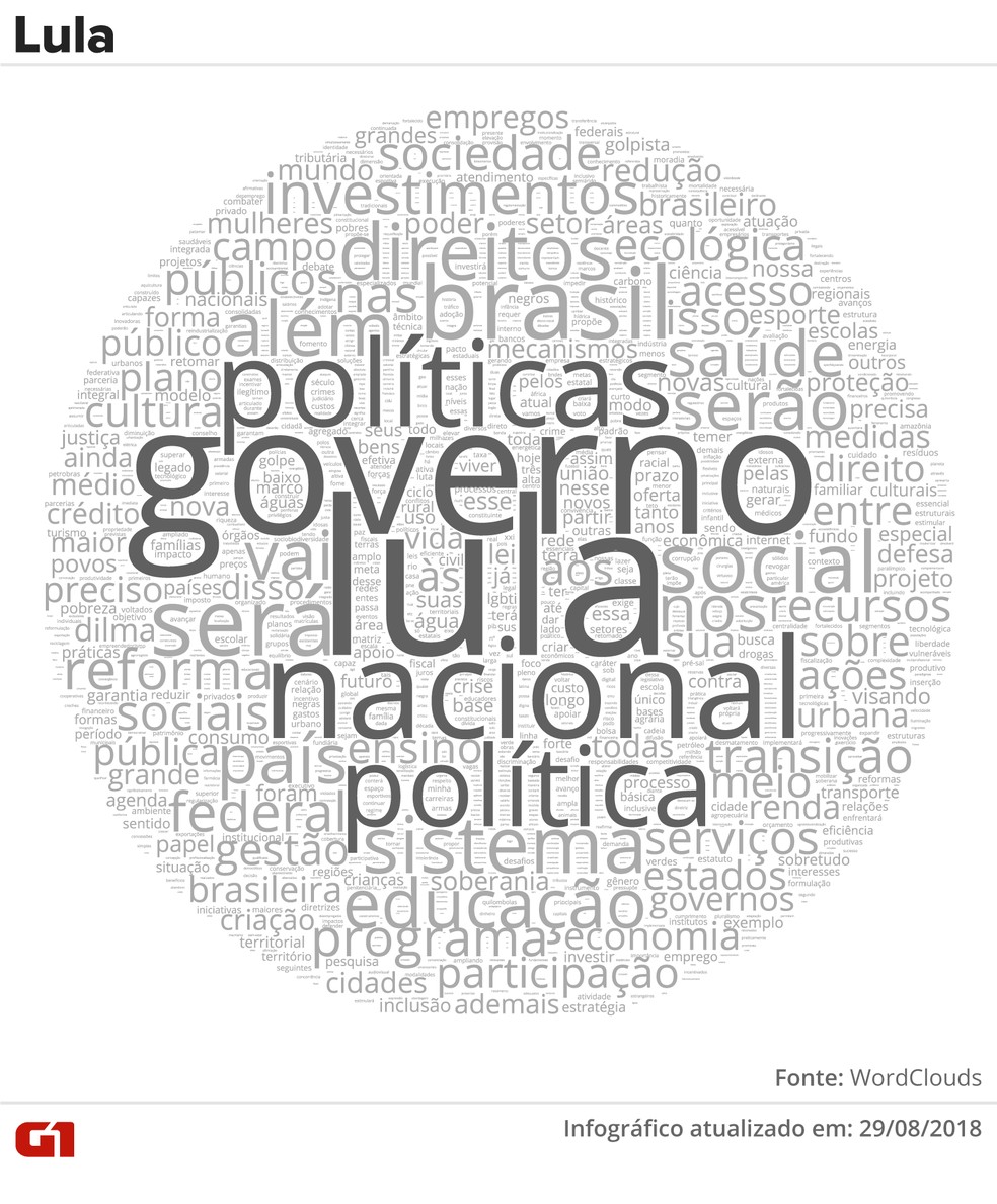 Nuvem de palavras do plano de governo de Lula (PT) (Foto: Alexandre Mauro e Juliane Souza/G1)