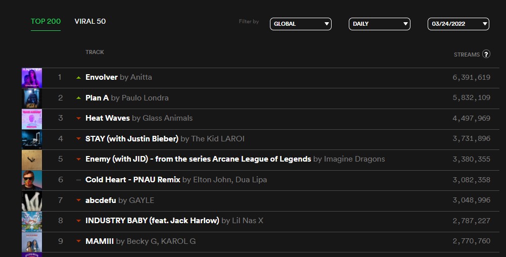 'Envolver', de Anitta, chega ao 1° lugar mundial do Spotify (Foto: Reprodução)