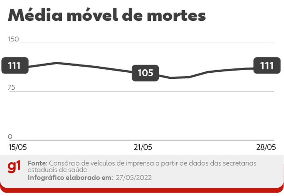 Média móvel de óbitos por Covid no Brasil, a cada dia, nos últimos 14 dias. A variação percentual leva em conta a comparação entre os números das duas pontas do período — Foto: Editoria de Arte/g1