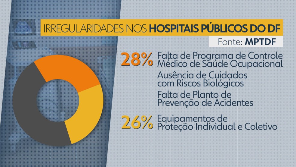 Veja irregularidades em hospitais do DF apontadas pelo MPT  — Foto: Arte/Tv Globo