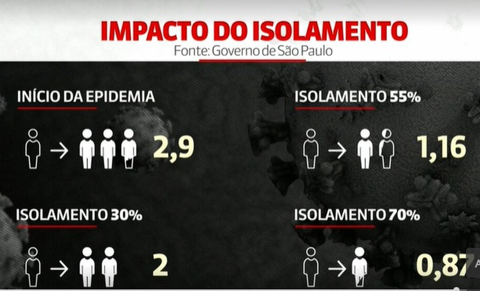 Taxa de contágio da Covid-19 pode cair para 0,87 em SP com isolamento a 70% — Foto: Reprodução/GloboNews