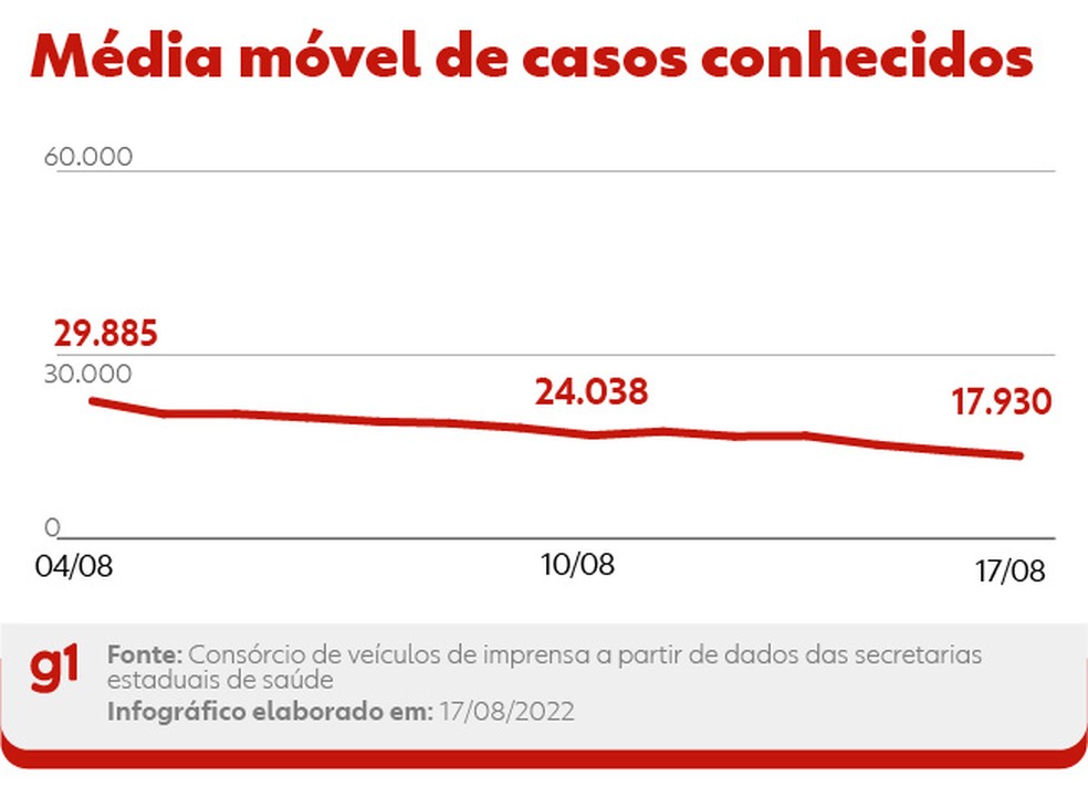 Curva da média móvel de novos casos conhecidos de Covid nas últimas duas semanas — Foto: Editoria de Arte/g1