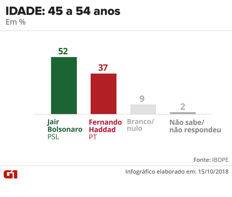 Pesquisa Ibope - 15 de outubro - intenÃ§Ã£o de voto por segmentos - idade: 45 a 54 anos â€” Foto: Arte/G1