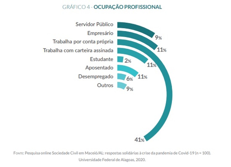 Ocupação profissional dos líderes de OSC que atuaram no enfrentamento da Covid-19 em Maceió, segundo pesquisa da Ufal  — Foto: Pesquisa "Sociedade Civil em Maceió/AL: respostas solidárias à crise da pandemia de Covid-19" 
