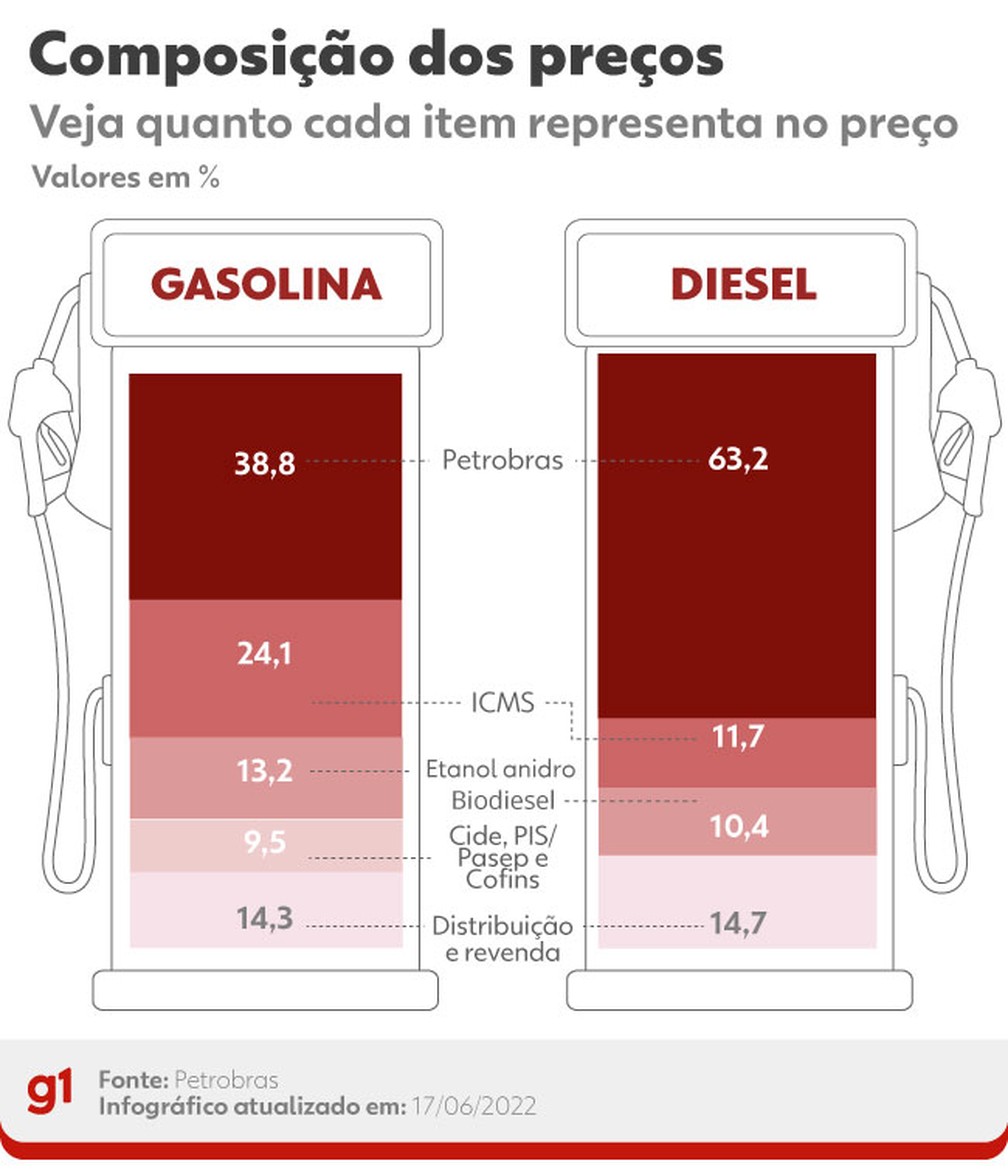 Composição dos preços dos combustíveis — Foto: Economia g1
