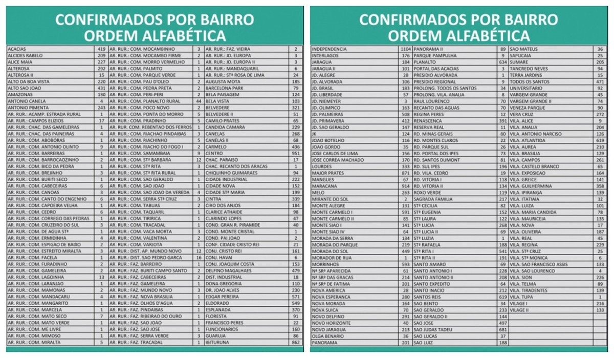 Covid-19: Montes Claros chega a 34.010  casos e 806 mortes nesta quinta (20)