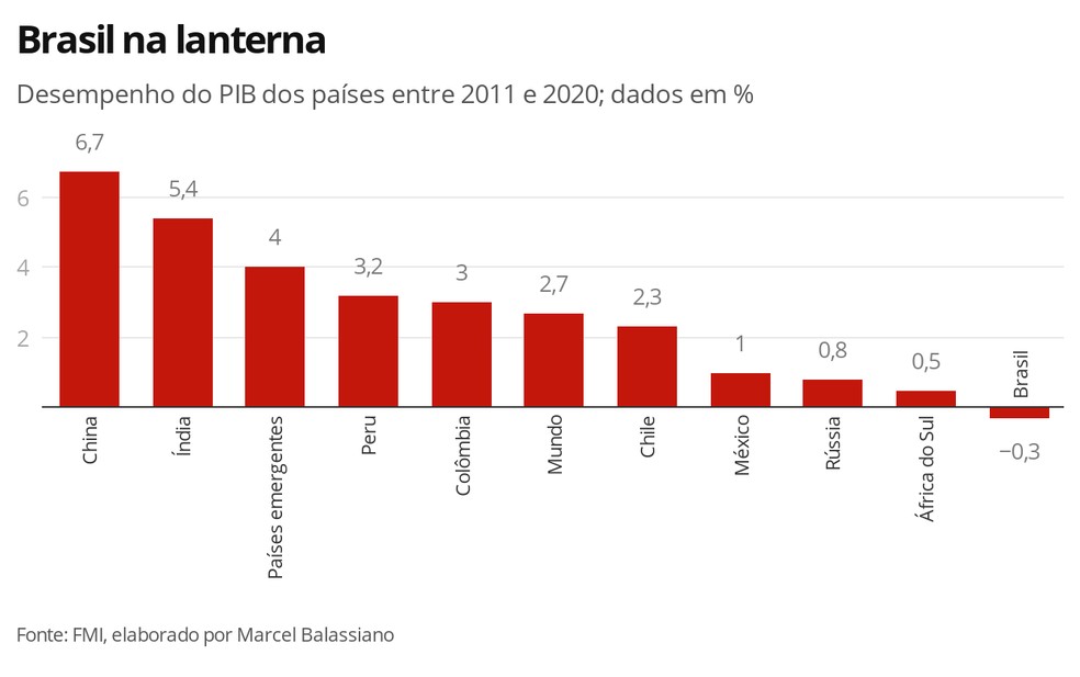 Brasil na lanterna — Foto: Economia G1