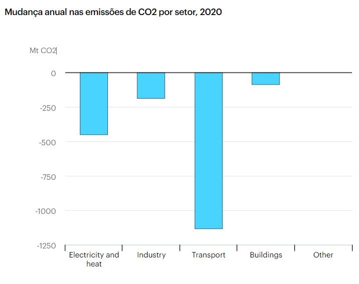 Mudança anual nas emissões de CO2 por setor, em 2020 (Foto: IEA)