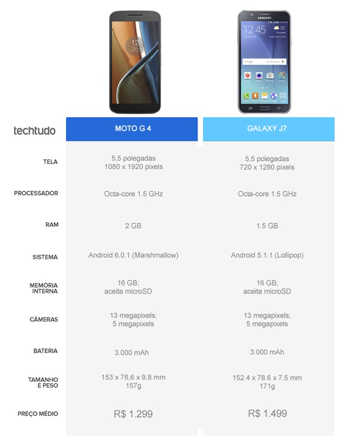 Tabela comparativa entre o Moto G 4 e o Galaxy J7 (Foto: Arte/TechTudo)