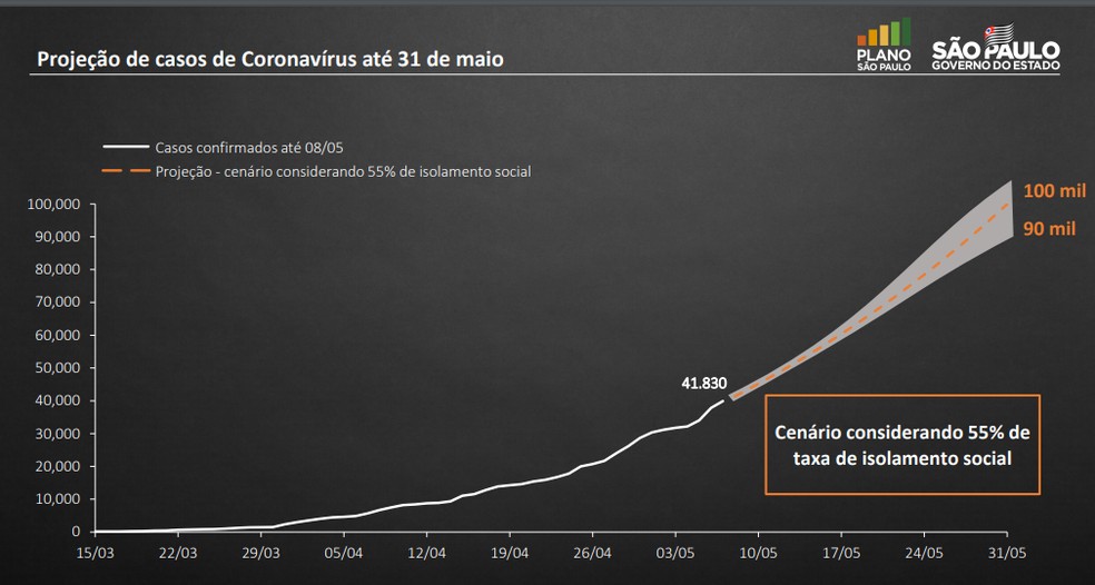 Governo de São Paulo projeta até 100 mil mortes até o final de maio com isolamento a 55% — Foto: Reprodução/Governo de São Paulo