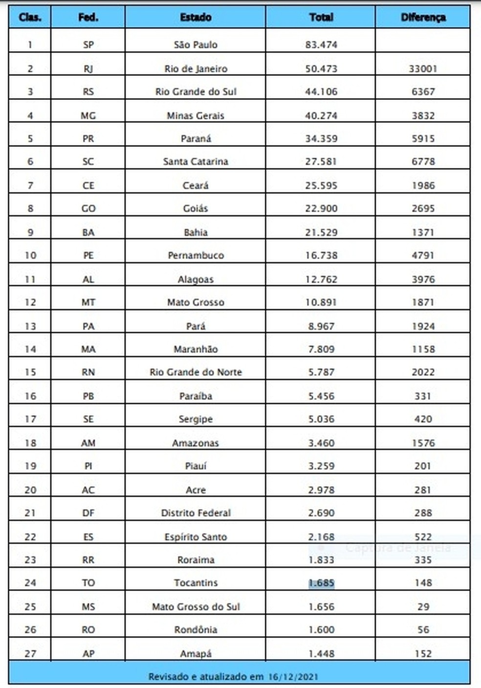Ranking das federaÃÂ§ÃÂµes do Brasil (Foto:  ReproduÃÂ§Ã£o/CBF)