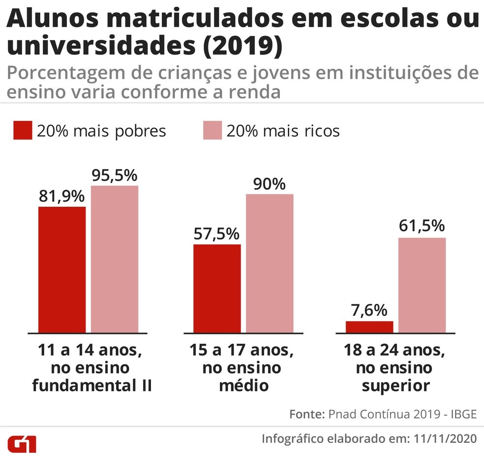 Gráfico mostra diferença na escolarização dos mais ricos e dos mais pobres — Foto: Arte/G1