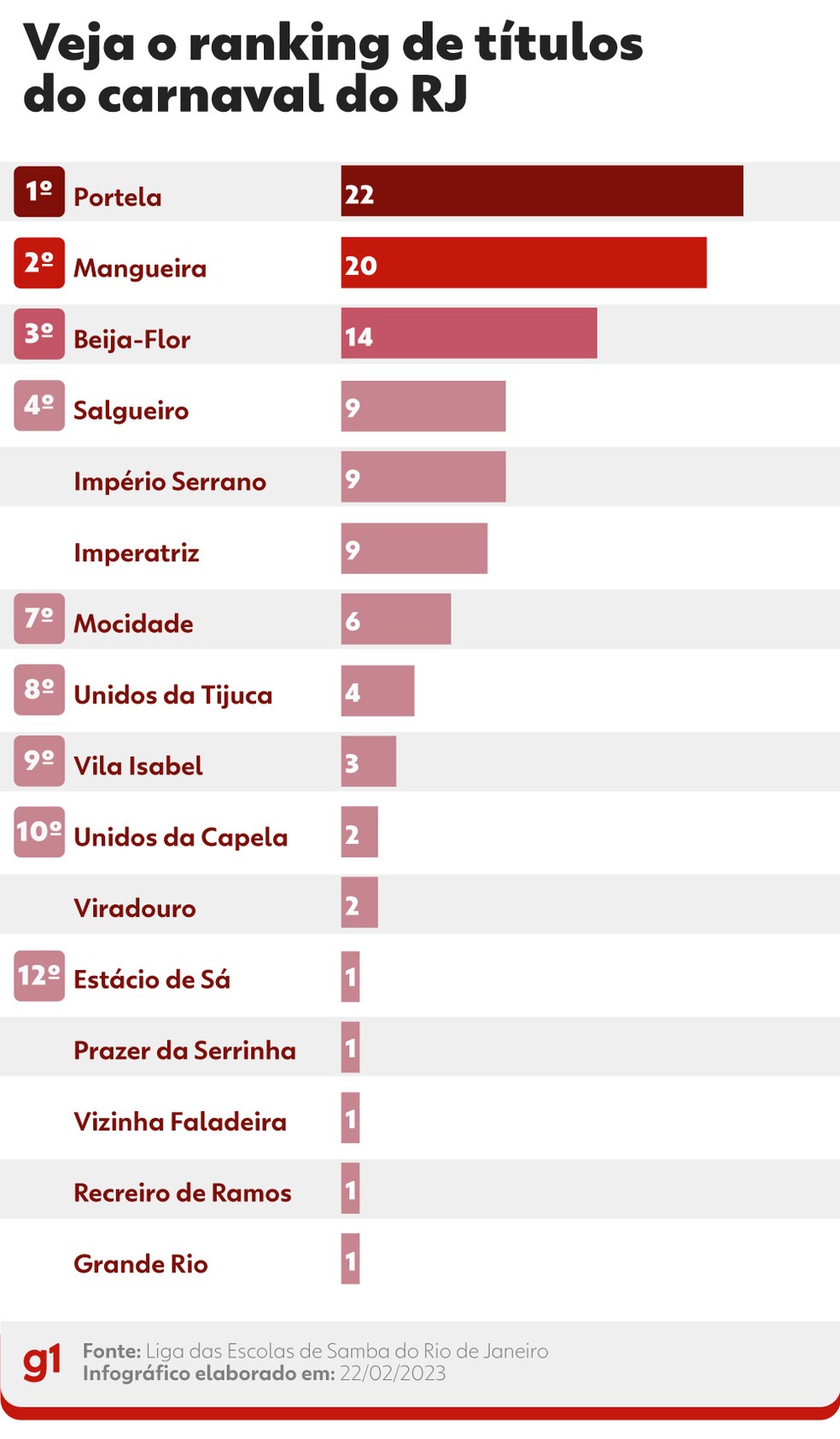 Ranking de títulos das escolas de samba do Rio em 2023 — Foto: g1