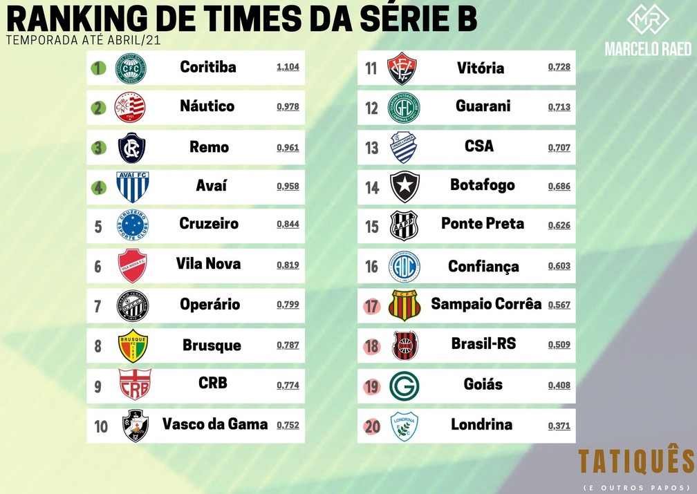 Quem é o melhor time da Série B?
