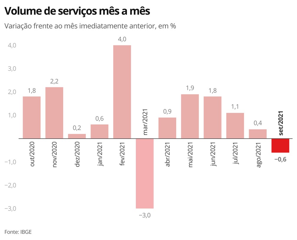 Setor de serviços registra queda em setembro após cinco taxas positivas seguidas — Foto: Economia/g1