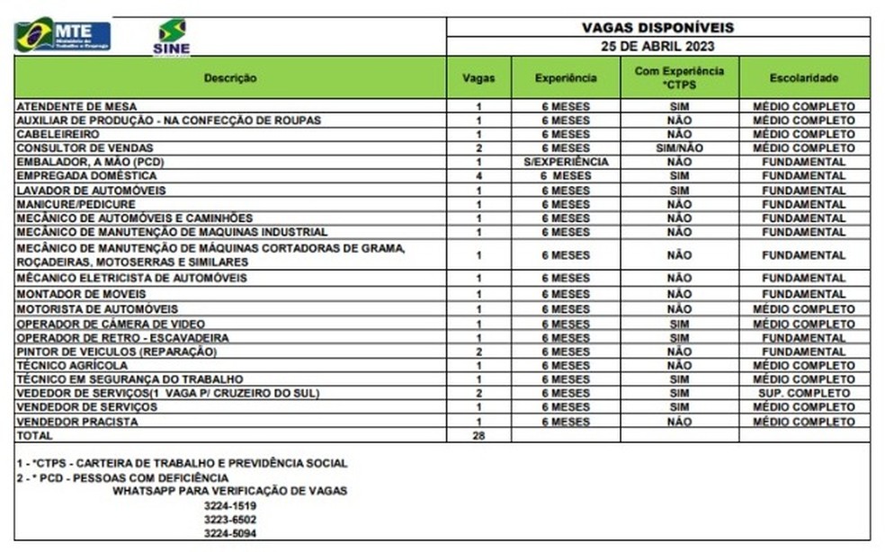 Sine disponibiliza 32 vagas de emprego nesta segunda-feira (24) — Foto: Divulgação/Sine-AC
