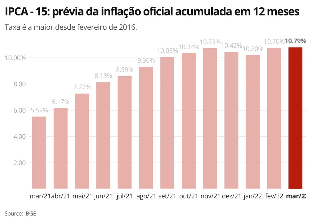IPCA - 15: prévia da inflação oficial acumulada em 12 meses — Foto: Economia g1