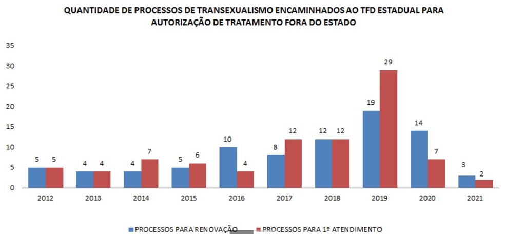 Quantidade de pacientes encaminhados de Santa Catarina para fora do estado para a realização de cirurgias de readequação de sexo, segundo dados da Secretaria de Estado da Saúde — Foto: SES/Reprodução 