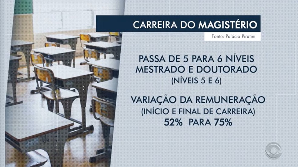 Governo do RS mexe na proposta de reforma do magustério — Foto: Reprodução / RBS TV