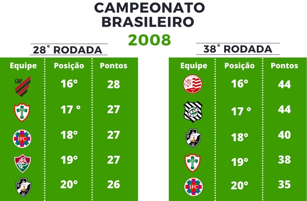 Olho No Z 4 Confira Pontuacao Na 28Âª Rodada Desde 2006 Na Serie A E O Desfecho De Cada Clube Brasileirao Serie A Ge