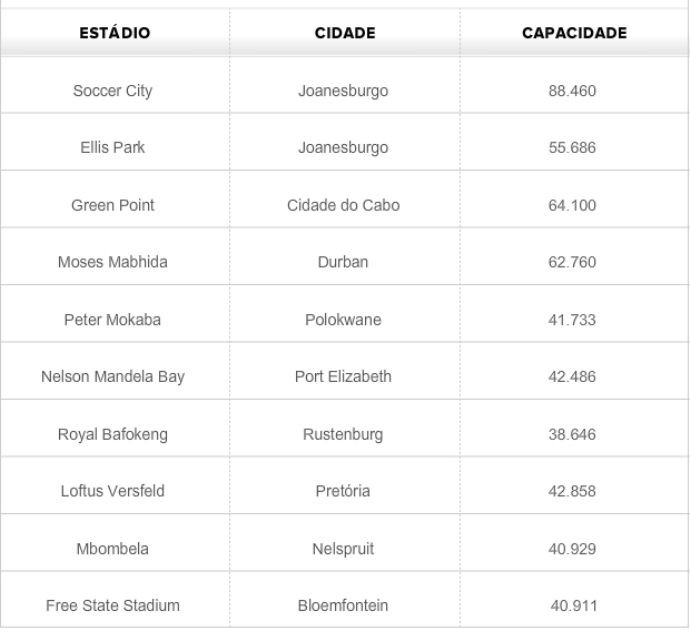 Tabela - estádios da Copa de 2010 (Foto: GLOBOESPORTE.COM)