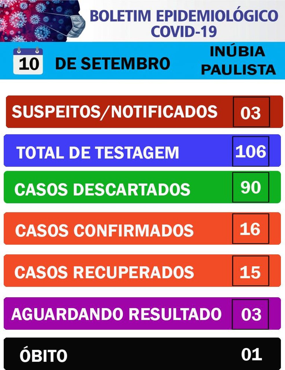 Boletim de casos de Covid-19 em Inúbia Paulista, em 10 de setembro — Foto: Divulgação