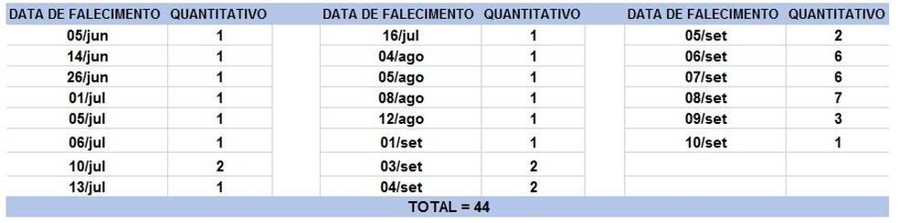 Mortes ocorreram em dias diferentes.  — Foto: Sesab / Divulgação 