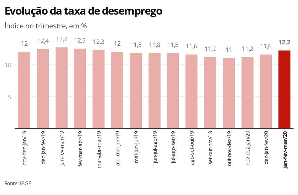 Evolução da taxa de desemprego — Foto: Economia G1