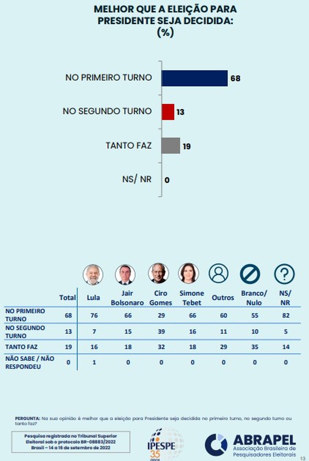 Decisão no primeiro ou segundo turno? — Foto: Ipespe/Abrapel