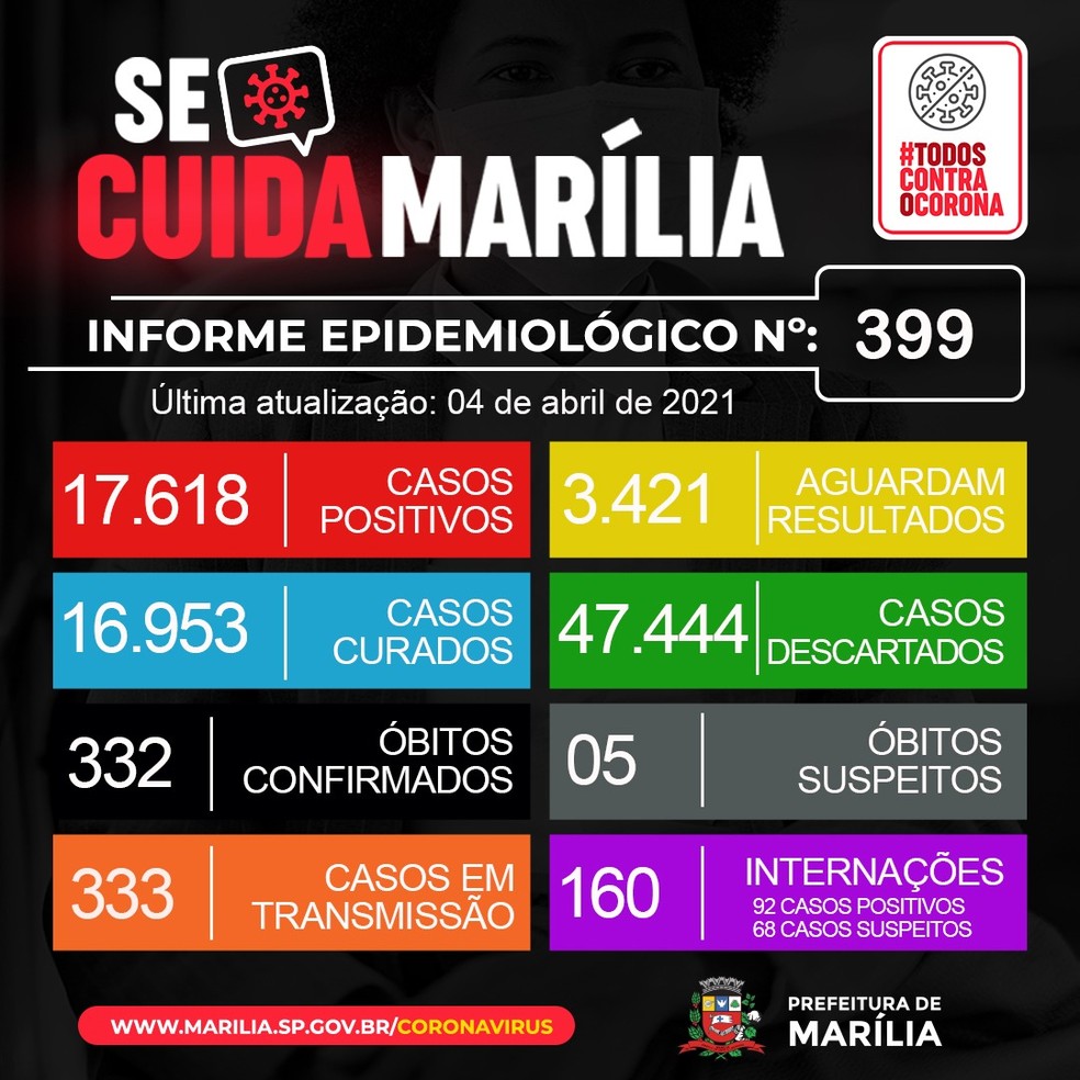 Prefeitura de Marília registra 332 mortes por Covid — Foto: Prefeitura de Marília/Divulgação