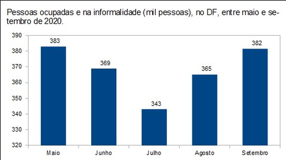 Quantidade de trabalhadores informais cresce no DF — Foto: IBGE/Divulgação