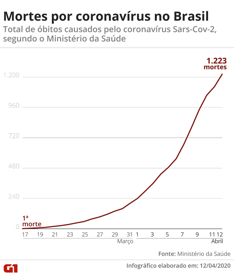 Evolução das mortes por coronavírus no Brasil desde 17 de março — Foto: Guilherme Pinheiro/ G1