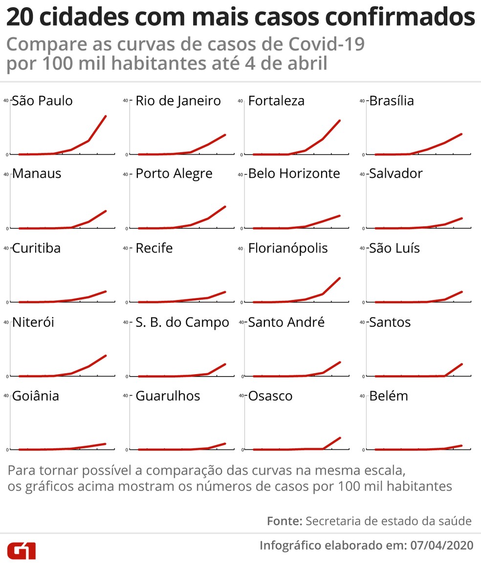 Comparação das curvas de Covid-19 em 20 cidades (dados por 100 mil habitantes) — Foto: Guilherme Pinheiro/G1