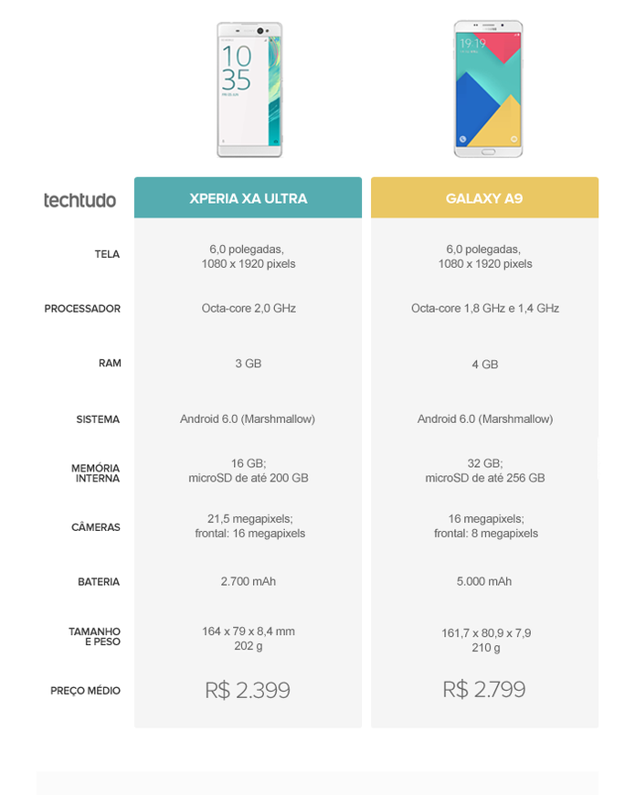 Tabela comparativa entre Xperia XA Ultra e Galaxy A9 (Foto: Arte/TechTudo)