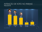 No Paraná, Datafolha aponta: Dilma, 32%, Marina, 28%, e Aécio, 22%