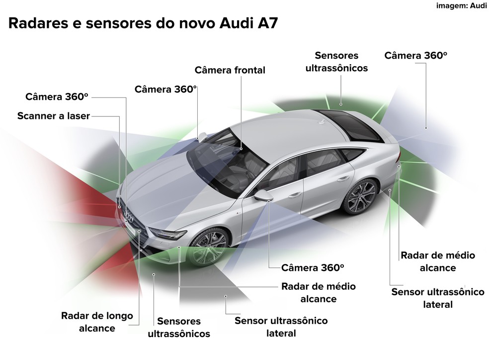 Lista de radares e sensores do novo Audi A7 (Foto: Divulgação)