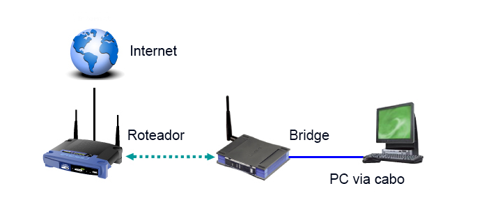 Entenda como funciona o bridge wireless (Foto: Reprodução/Creative Commons)