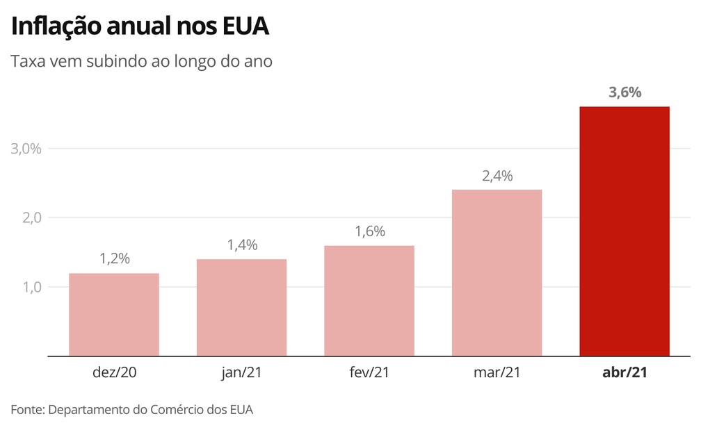 Inflação anual nos EUA - abril/21 — Foto: Economia G1