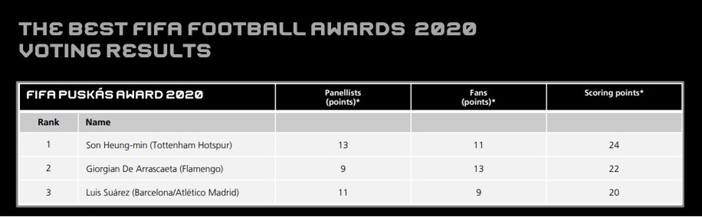 Resultado votação do Puskás - Arrascaeta — Foto: Reprodução